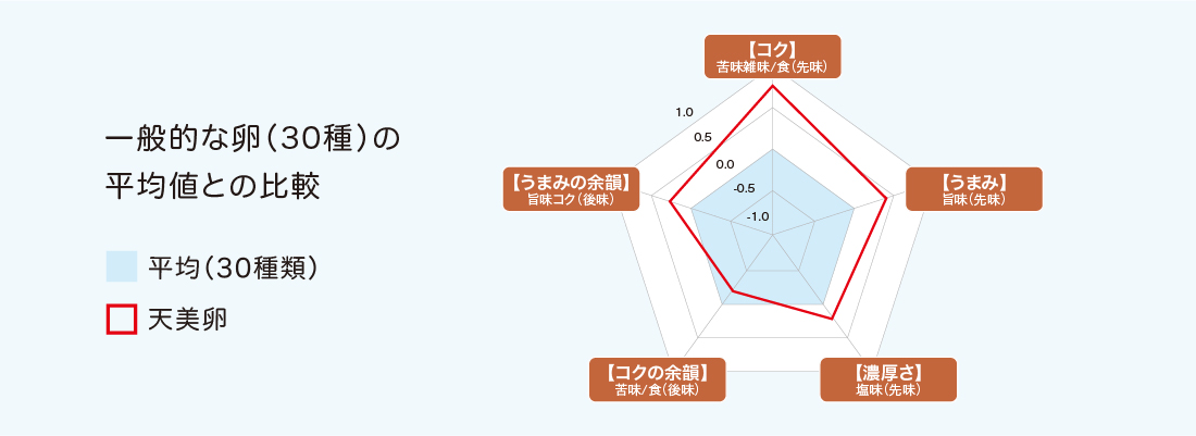一般的な卵と比べて【コク】、【うまみ】、【濃厚さ】の数値が高く、特に【コク】は、一般の卵の1.5倍もある平飼い卵の天美卵